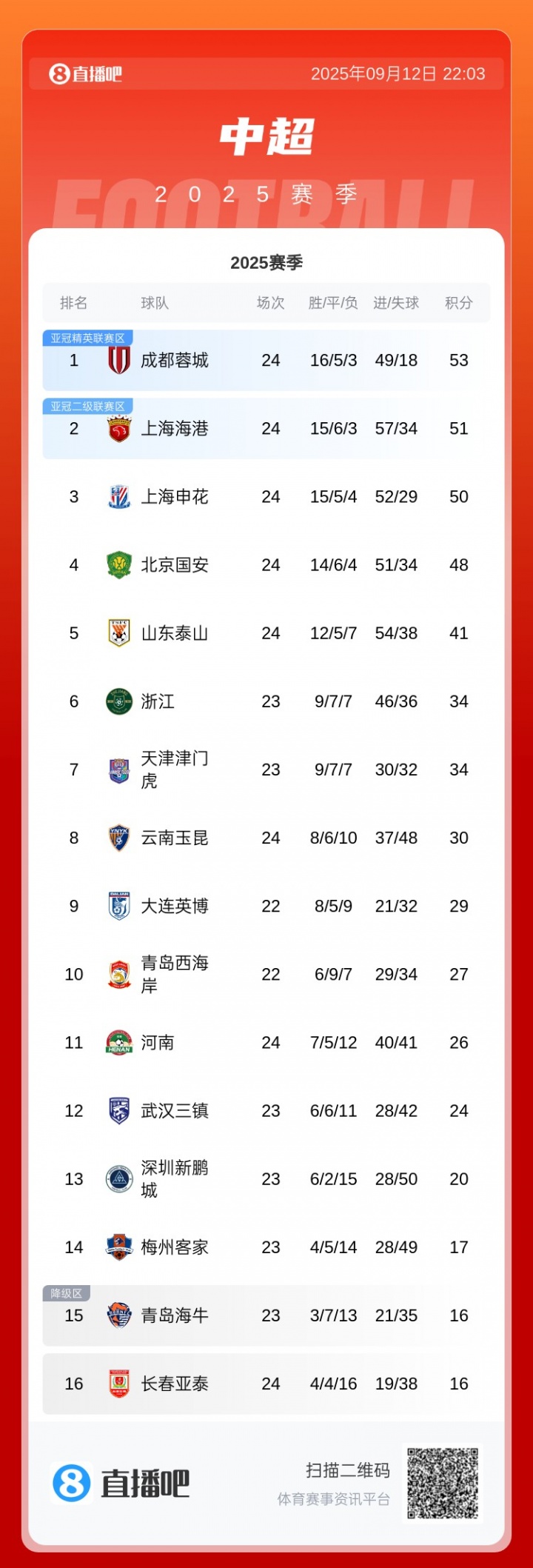 下轮4队直接对决！积分榜：蓉城53分海港51分，申花50分国安48分